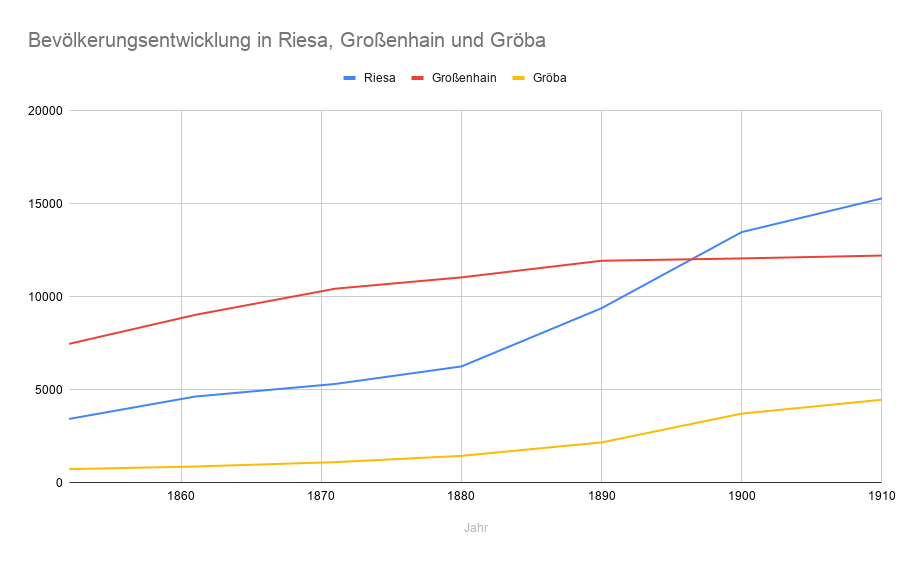 Bevölkerungsentwicklung 1852–1910