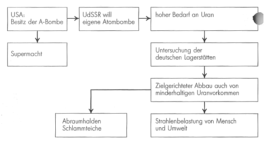 schema kranke umwelt kranker mensch